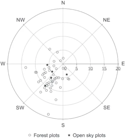 Fig. 2. Direction and magnitude of individual positional error – Di (m) of inventory plots under forest canopy and open sky conditions