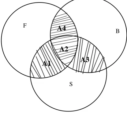 Fig. 1: Intersection of the three sets F, B, S.   