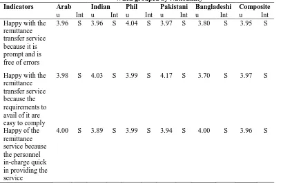 TABLE 6 Level of Customers Satisfaction in terms of ‘Remittance Transfer’ services 