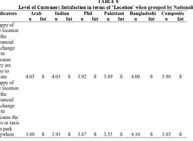 TABLE 8  Level of Customers Satisfaction in terms of ‘Location’ when grouped by Nationality 