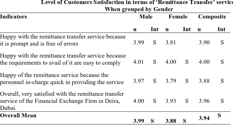 TABLE 9  Level of Customers Satisfaction in terms of ‘Remittance Transfer’ services  