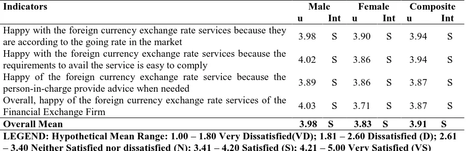 TABLE 10 Level of Customers Satisfaction in terms of ‘Foreign Currency Exchange Rates’ Services when grouped 