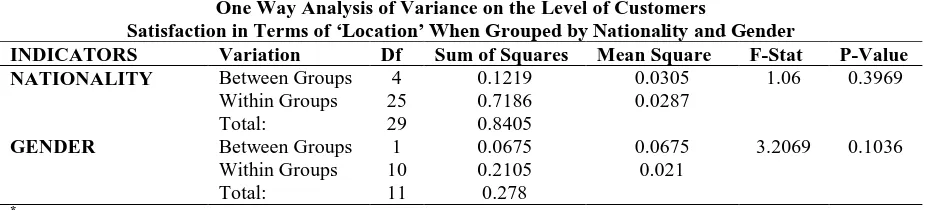 TABLE 13  One Way Analysis of Variance on the Level of Customers  