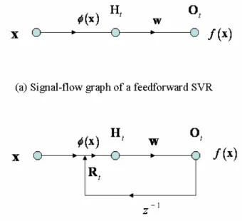 Figure 3: Signal-flow graphs of feedforward and recurrent SVR.