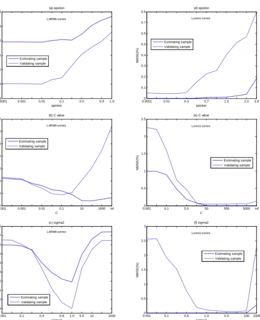 Figure 4: Sensitivity analysis of the recurrent ε-SVR for simulation data.
