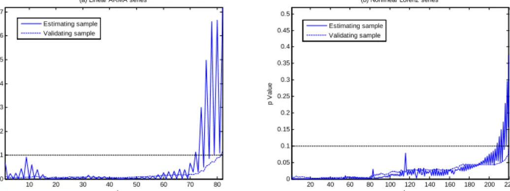 Figure 5: Iterative epochs of recurrent ε-SVR for simulation data.