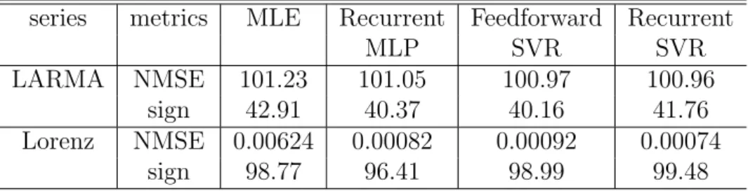 Table 1: Measures of forecasting performance for simulation data.