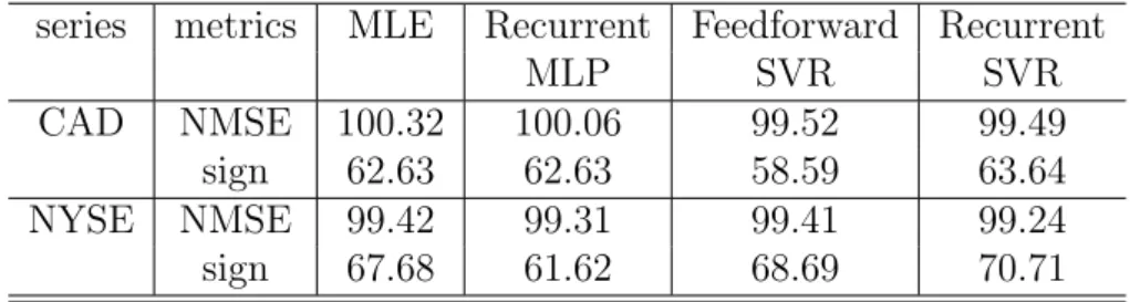 Table 2: Measures of forecasting performance for real data.