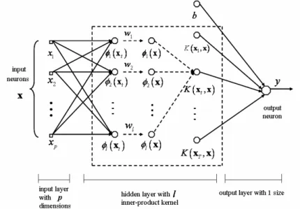 Figure 1: Architecture of Support Vector Machines.
