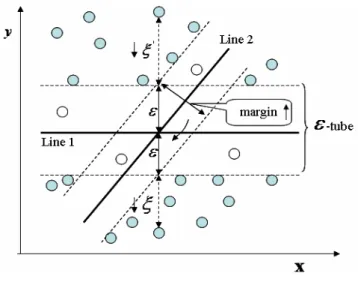 Figure 2: Principle od Structural Risk Minimization of ε-SVR.