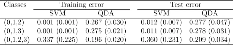 Table 1. Averaged training and test errors for SVM and QDA. ∗