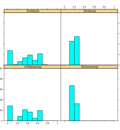 Figure 3. Training errors (below) and test errors (above) for SVM (left) and QDA (right) for the case of four response classes.