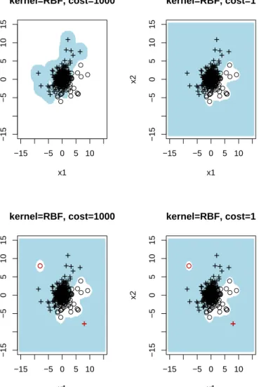 Figure 4. SVM based prediction areas using a Gaussian RBF kernel. Upper: simulated data set