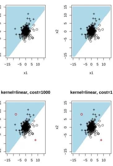 Figure 5. SVM based prediction areas using a linear kernel. Up- Up-per: simulated data set