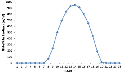 Fig. 1 Global solar irradiance in Sohar-Oman on July 2012 