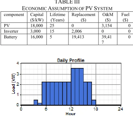 TABLE ECONOMIC ASSUMPTIONIII  OF PV SYSTEM 