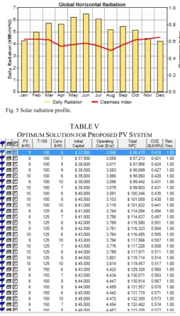 Fig. 5 Solar radiation profile. 