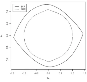 Figure 1: SCR and SMR with unsmooth boundary
