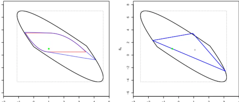 Figure 3: The identification regions SMR (red), SCR (black) and SSR (blue) for a well-specified (left) and a misspecified (right) situation