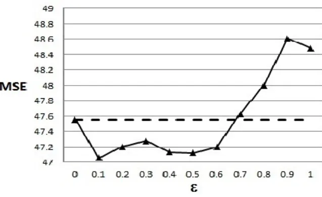 Figure 3: Dependence of the MSE on the parameter ε, Data Set 1