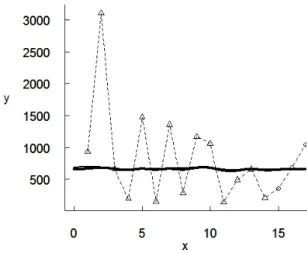Figure 12: Fault detection prediction results with two SRGMs for Data Set 6