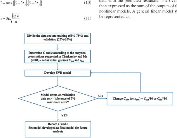 FIGURE  1. The proposed  SVR  hyper-parameters selection algorithm