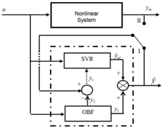 FIGURE  2. The proposed sequential identification of residual- residual-based parallel  OBF-SVR  model (I: simulation configuration, 