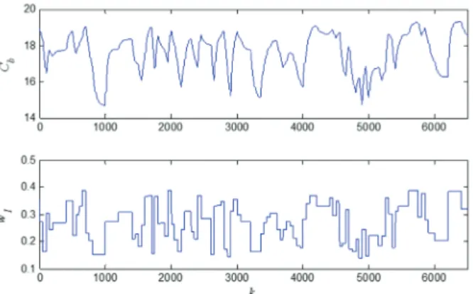 FIGURE  4. Input (w l ) – Output (C b ) data of the nonlinear  CSTR  case study