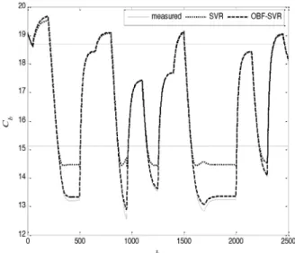 FIGURE  5. Output comparison for  CSTR  case study on validation data set