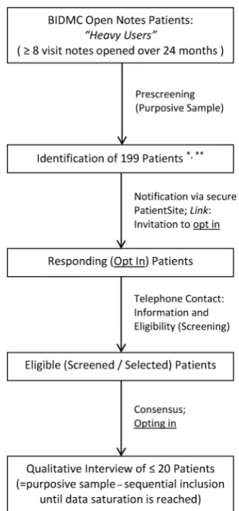 Figure 3Recruitment chart for qualitative interview analysisproject (QIA). *Median notes available=10 (IQR: 9, 12).**Median notes viewed=9 (IQR: 8, 11)