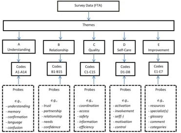 Figure 4Overview of theme and code structure (theme-code identification).