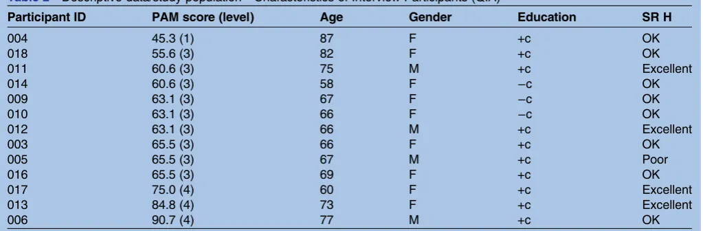 Table 2Descriptive data/study population—Characteristics of Interview Participants (QIA)