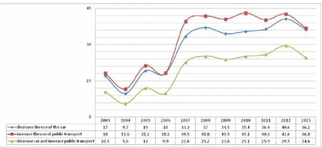 Fig. 4 Customers’ propensity to reduce the use of car, in Italy: decrease car and increase public (green);   decrease the use of the car (blue); increase the use of public transport (red)