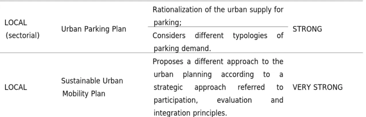 Tab. 1 Organization of mobility system by plans in Italy. The last column refers to the level of interaction among mobility policies  and tourism planning 