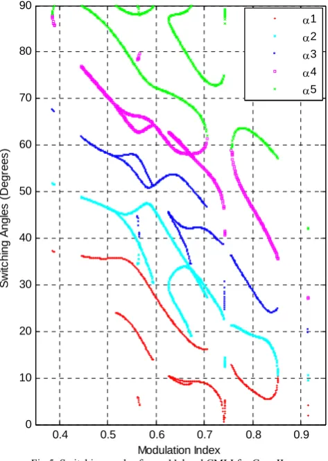 Fig 5. Switching angles for an 11-level CMLI for Case II. 