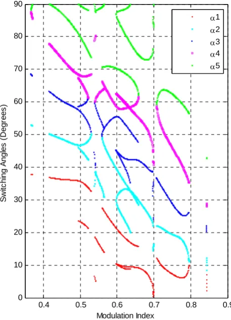 Fig 7. Switching angles for an 11-level CMLI for Case III. 