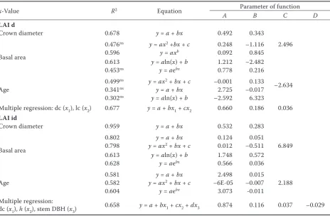 Table 6. Allometric equations for leaf area index determination in Scots pine stands from different biometric values