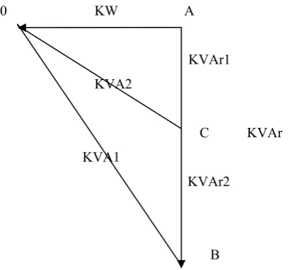 Figure 2: POWER VECTOR DIAGRAM TO DETERMINE THE SIZE OF SHUNT CAPACITORS REQUIRED FOR POWER FACTOR CORRECTION 