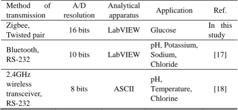 Fig. 9. Diagram of measurement results of glucose flexible biosensor. 