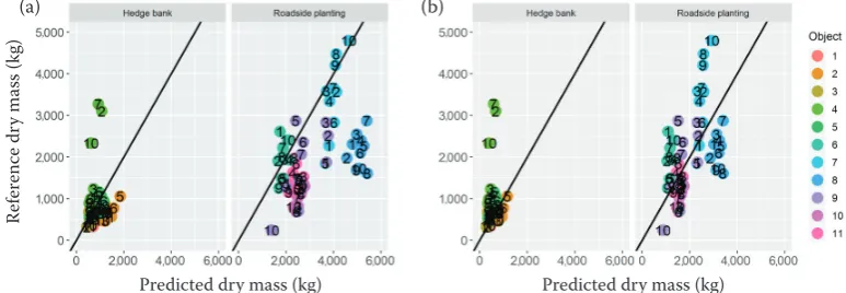 Fig. 3. Harvested dry biomass (a), reference dry biomass – harvested dry biomass plus estimated dry biomass of trees left standing (b) of eleven linear forest objects