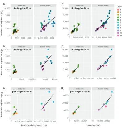 Fig. 8. Predicted dry masses (a, c, e), volumes (b, d, f) vs. reference dry masses at different plot sizes – 20 m (a, b), 50 m (c, d), 100 m (e, f) – gained by combining several adjacent plots