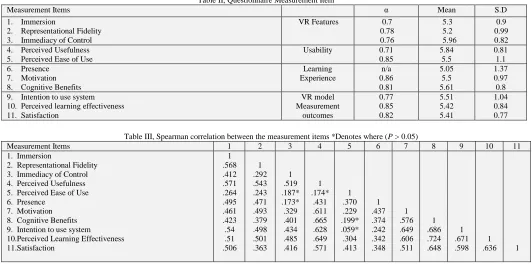 Table II, Questionnaire Measurement Item 