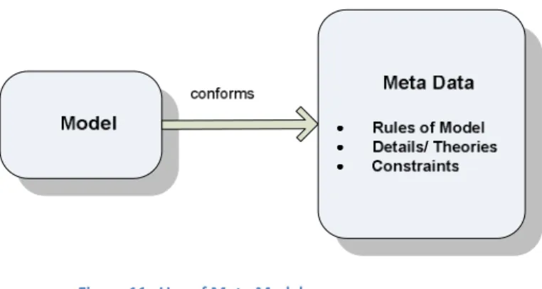 Figure 11   Use of Meta Model 