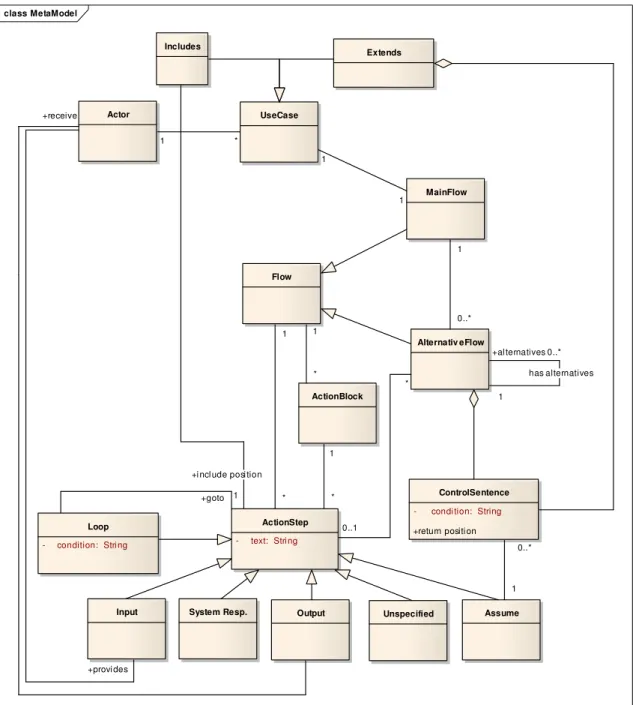 Figure 12   The meta model for the use case flow of events 