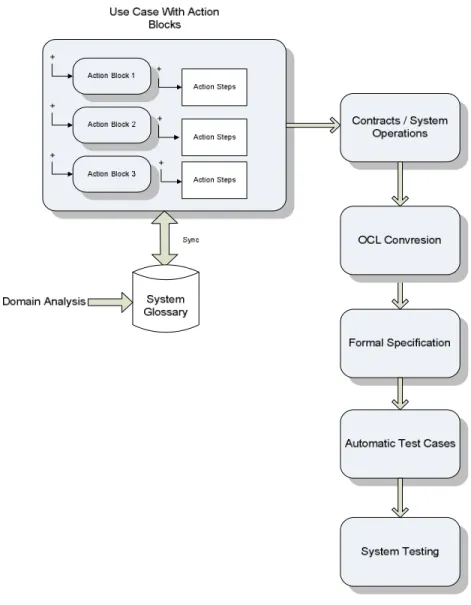 Figure 18   Use cases for System Testing 