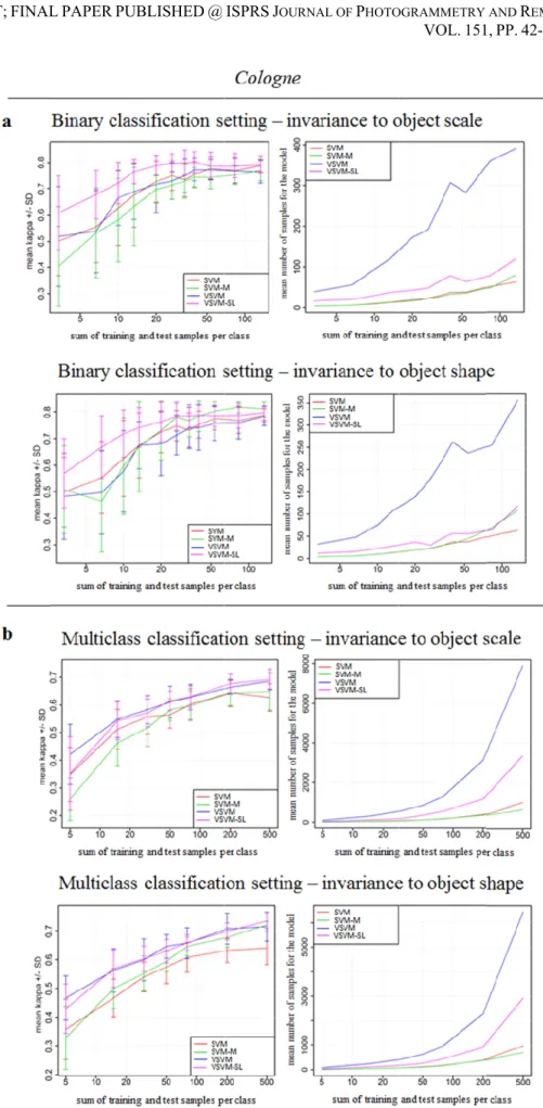 Fig.  7.  κ  statistics  (reported  as  mean  and  standard  deviation  from  twenty  realizations  with  a  varying  configuration of labeled samples) and 