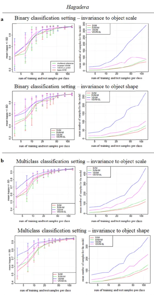 Fig.  9.  κ  statistics  (reported  as  mean  and  standard  deviation  from  twenty  realizations  with  a  varying  configuration of labeled samples) and 