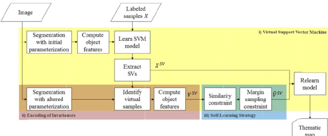 Fig. 1. Block scheme of the proposed VSVM approach with selfPREPRINT;FINAL