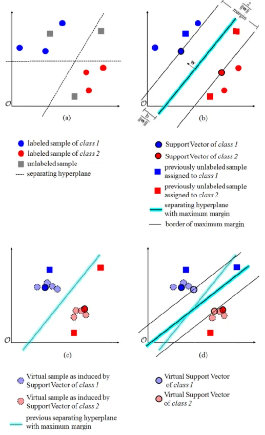 Fig.  2.  Functionality of Virtual Support Vector Machines. 