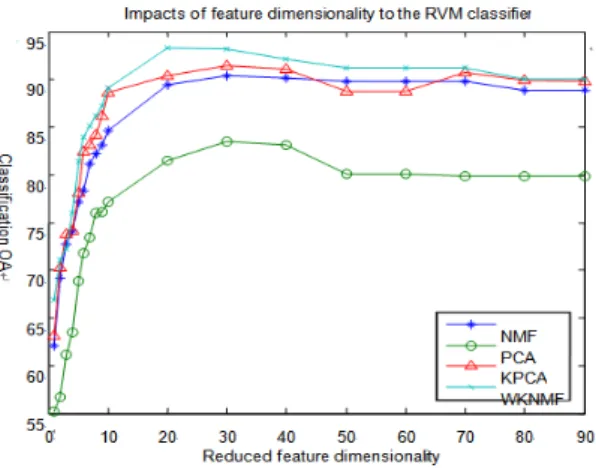 Figure 2. Classification OA with respect to reduced dimensionality in HYDICE   (10% training sample data) 